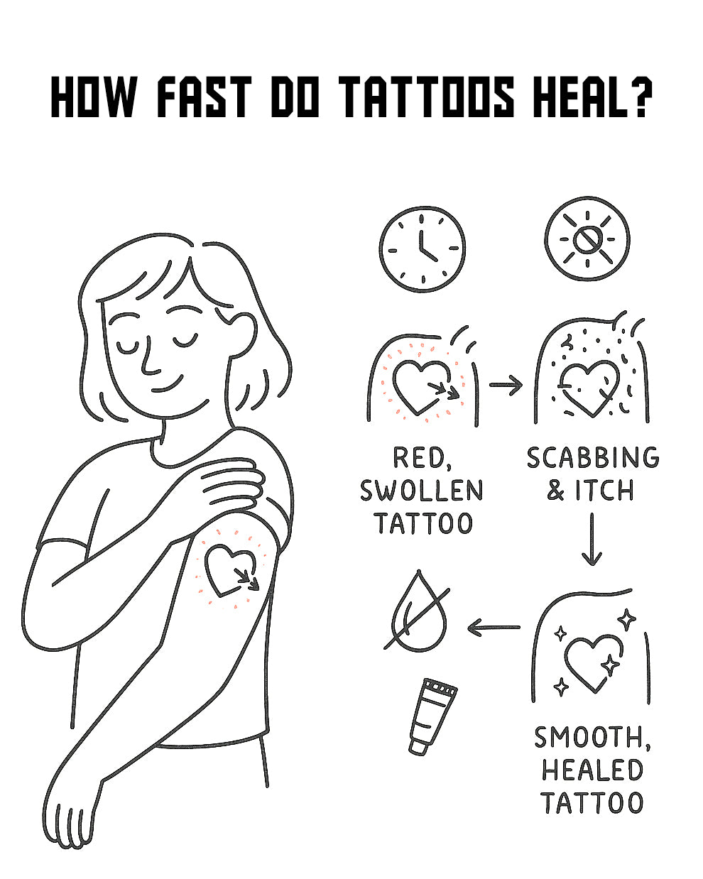 Illustration showing tattoo healing stages from red swollen skin to scabbing, itching, and a smooth healed tattoo, created for COZ Tattoo Supplies blo